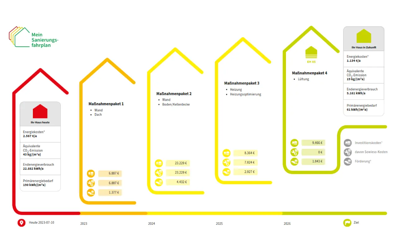 Mit einem individuellen Sanierungsfahrplan (iSFP) erhalten Sie eine fundierte Analyse des energetischen Ist-Zustands Ihrer Immobilie und Empfehlungen, wie Sie Ihr Zuhause Schritt für Schritt effizienter gestalten.