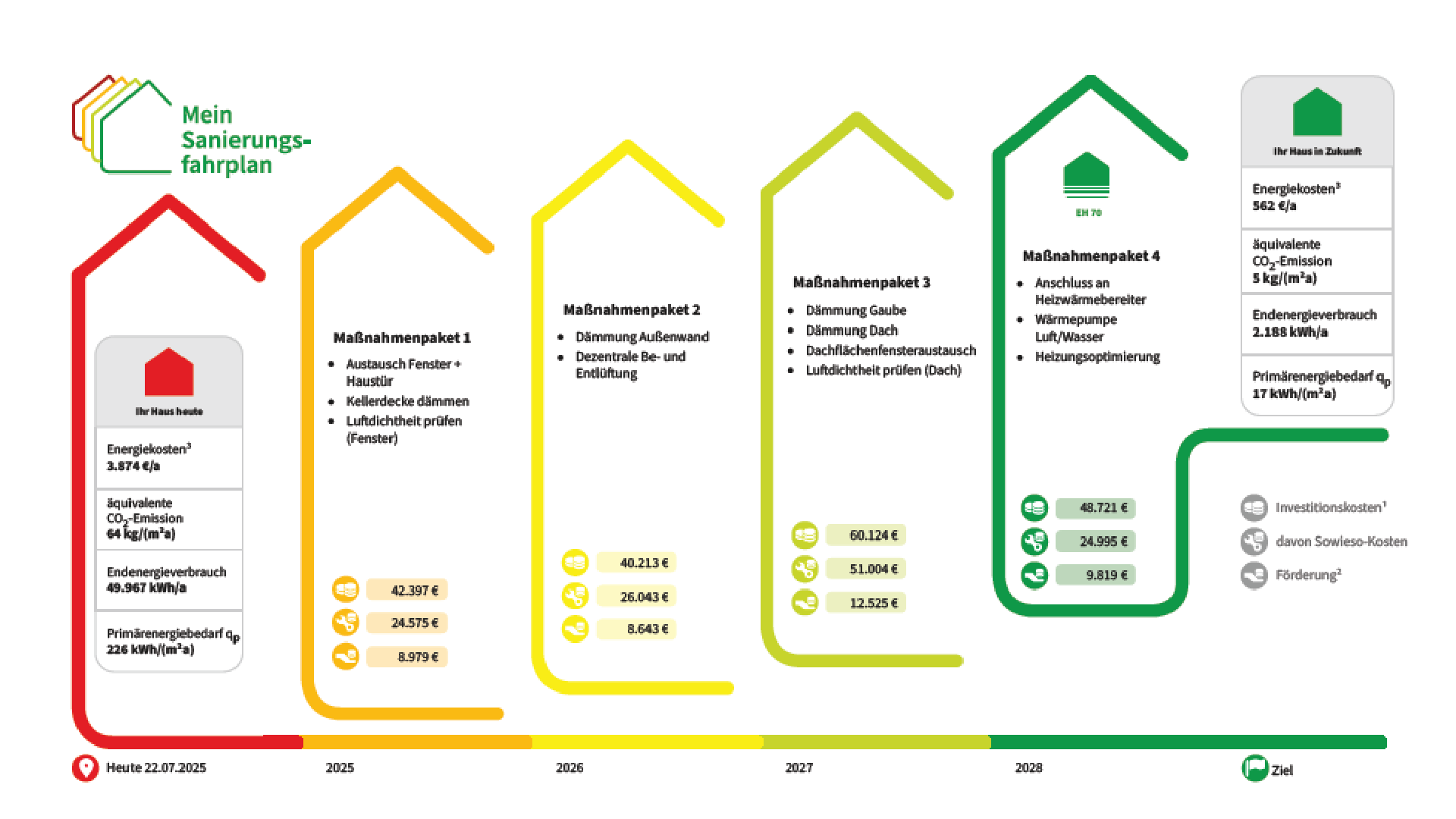 Am Ende einer Energieberatung in Bielefeld steht ein individueller Sanierungsfahrplan (iSFP).